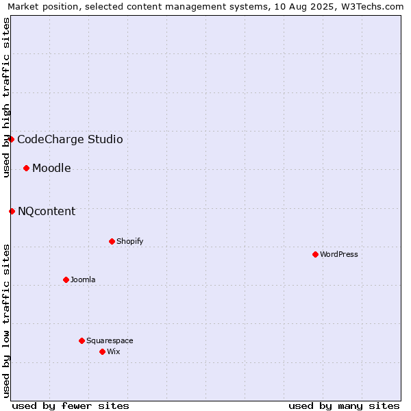 Market position of Moodle vs. NQcontent vs. CodeCharge Studio