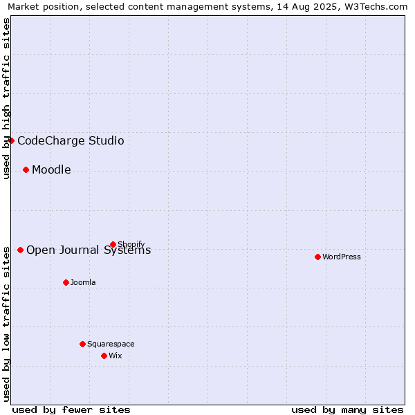 Market position of Moodle vs. Open Journal Systems vs. CodeCharge Studio