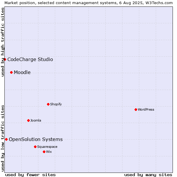Market position of Moodle vs. OpenSolution Systems vs. CodeCharge Studio