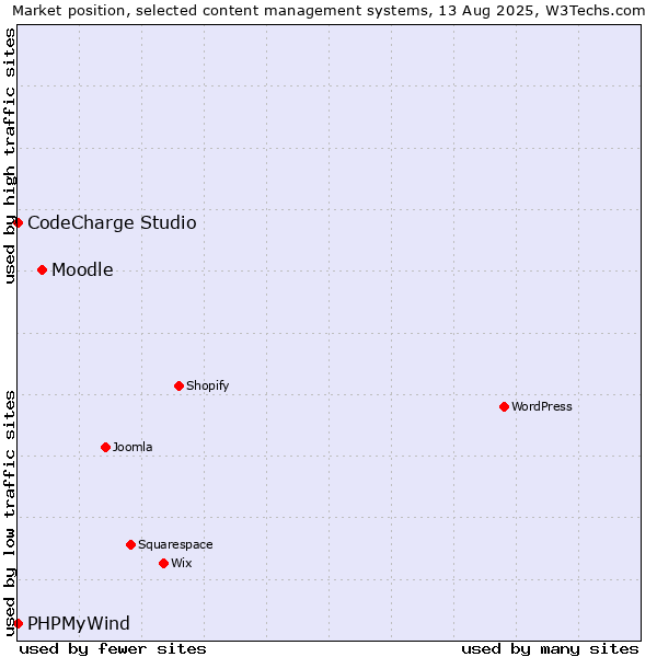 Market position of Moodle vs. CodeCharge Studio vs. PHPMyWind