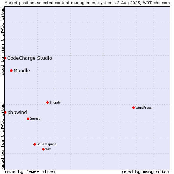 Market position of Moodle vs. phpwind vs. CodeCharge Studio