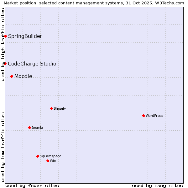 Market position of Moodle vs. SpringBuilder vs. CodeCharge Studio