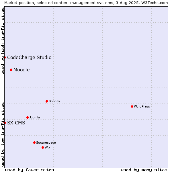 Market position of Moodle vs. CodeCharge Studio vs. SX CMS