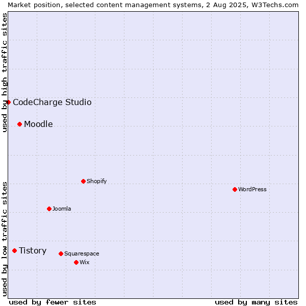 Market position of Moodle vs. Tistory vs. CodeCharge Studio