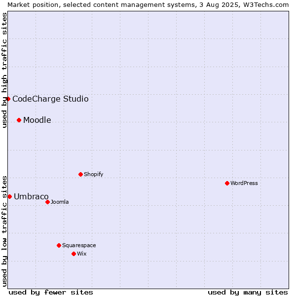 Market position of Moodle vs. Umbraco vs. CodeCharge Studio