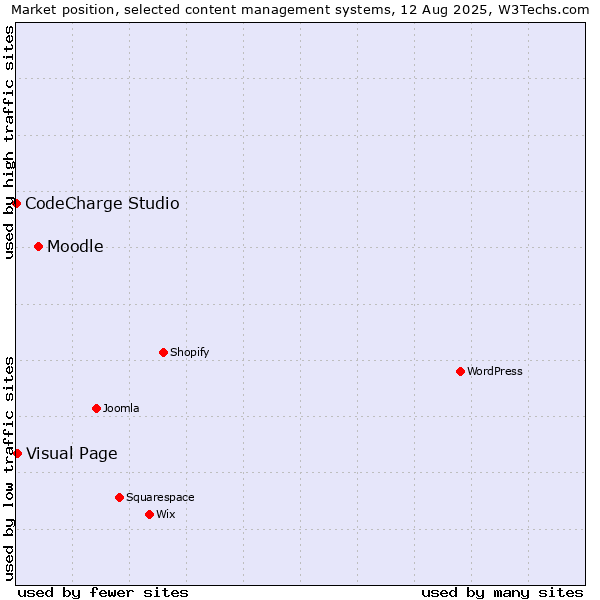 Market position of Moodle vs. Visual Page vs. CodeCharge Studio