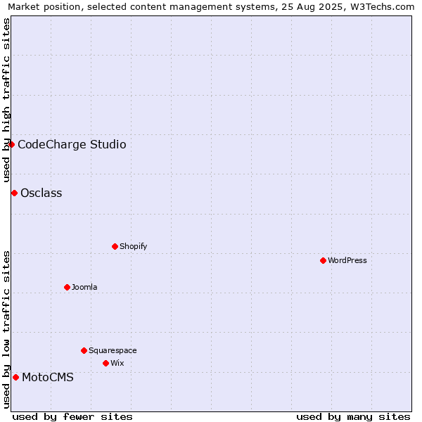 Market position of MotoCMS vs. Osclass vs. CodeCharge Studio