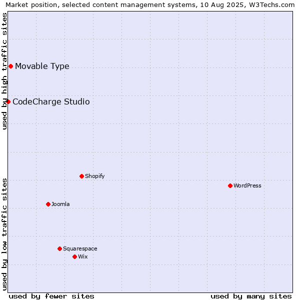 Market position of Movable Type vs. CodeCharge Studio