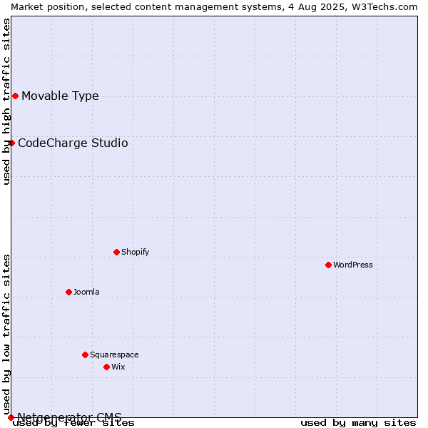 Market position of Movable Type vs. CodeCharge Studio vs. Netgenerator CMS