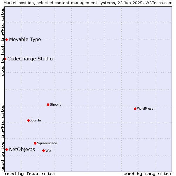 Market position of NetObjects vs. Movable Type vs. CodeCharge Studio