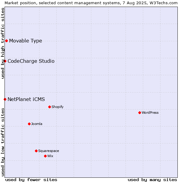Market position of Movable Type vs. NetPlanet iCMS vs. CodeCharge Studio
