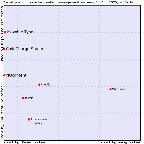 Market position of Movable Type vs. NQcontent vs. CodeCharge Studio