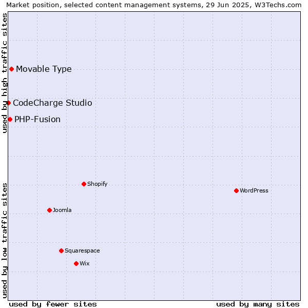 Market position of Movable Type vs. PHP-Fusion vs. CodeCharge Studio