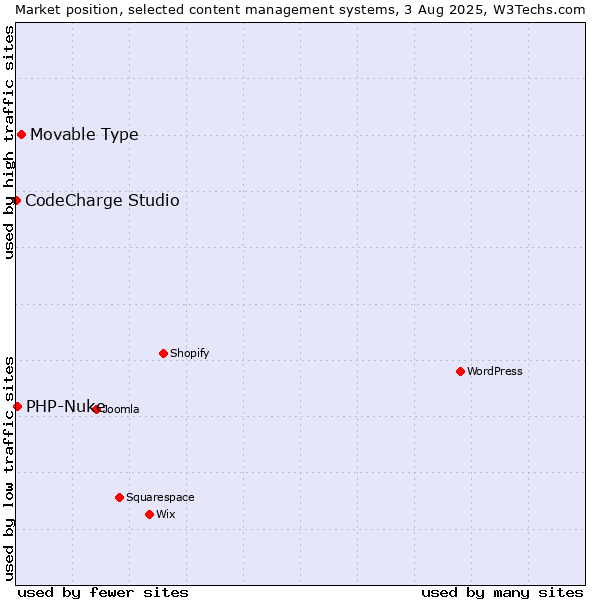 Market position of Movable Type vs. PHP-Nuke vs. CodeCharge Studio