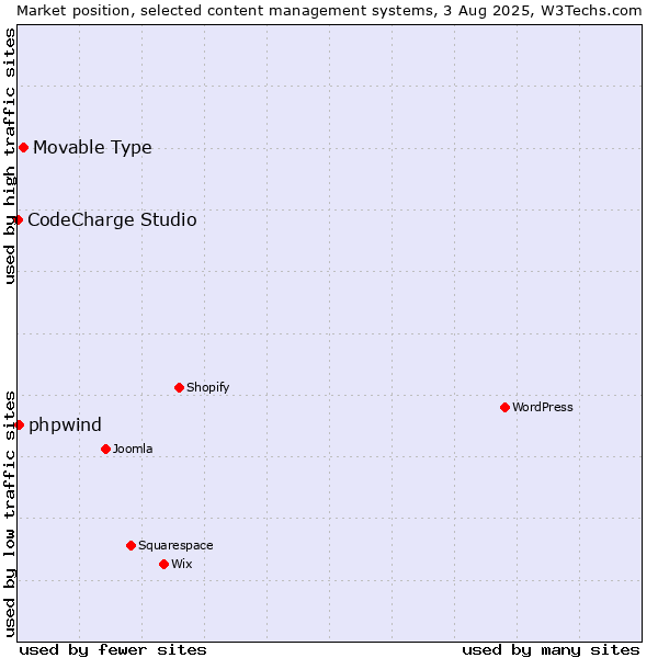 Market position of Movable Type vs. phpwind vs. CodeCharge Studio