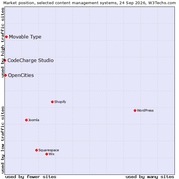 Market position of Movable Type vs. OpenCities vs. CodeCharge Studio