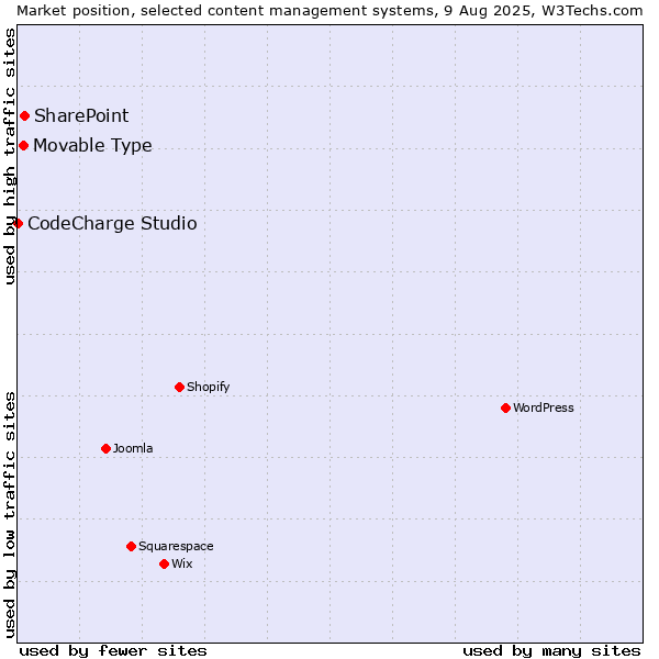 Market position of SharePoint vs. Movable Type vs. CodeCharge Studio