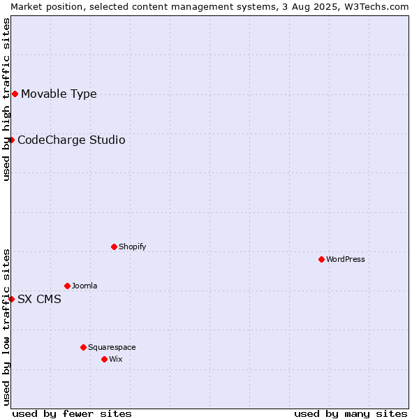 Market position of Movable Type vs. CodeCharge Studio vs. SX CMS