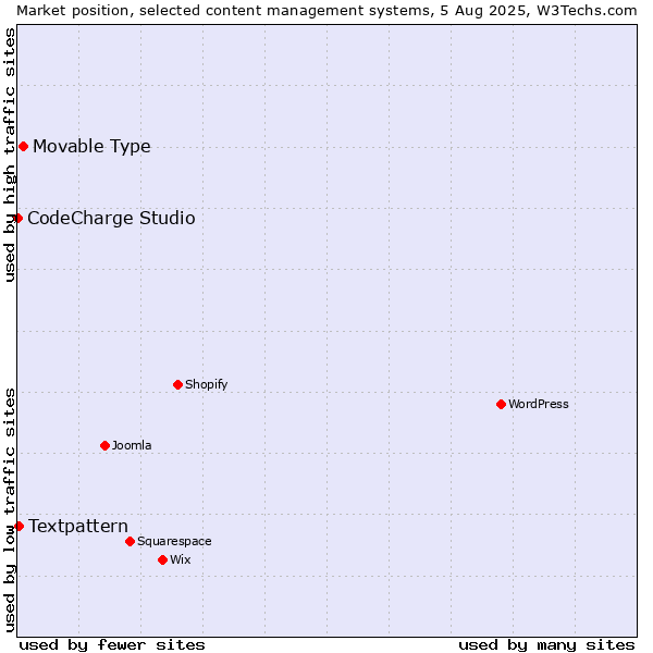 Market position of Movable Type vs. Textpattern vs. CodeCharge Studio