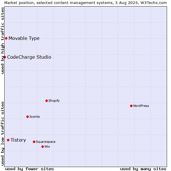 Market position of Tistory vs. Movable Type vs. CodeCharge Studio