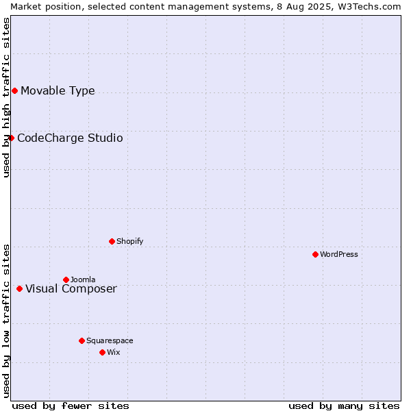 Market position of Visual Composer vs. Movable Type vs. CodeCharge Studio