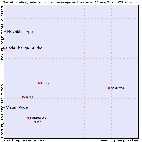 Market position of Movable Type vs. Visual Page vs. CodeCharge Studio