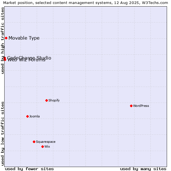 Market position of Movable Type vs. Web Wiz Forums vs. CodeCharge Studio