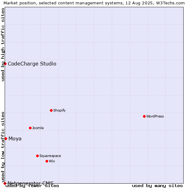 Market position of Moya vs. CodeCharge Studio vs. Netgenerator CMS
