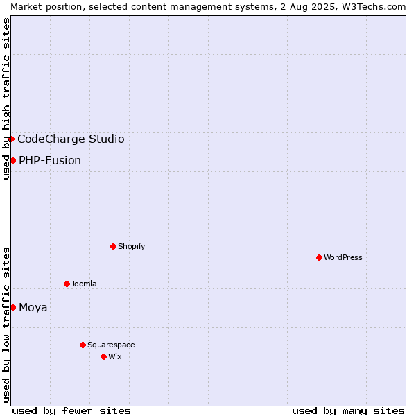 Market position of PHP-Fusion vs. Moya vs. CodeCharge Studio
