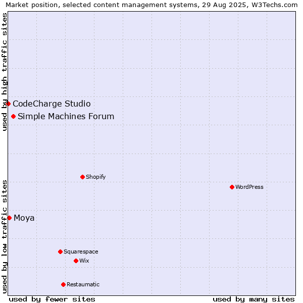Market position of Simple Machines Forum vs. Moya vs. CodeCharge Studio