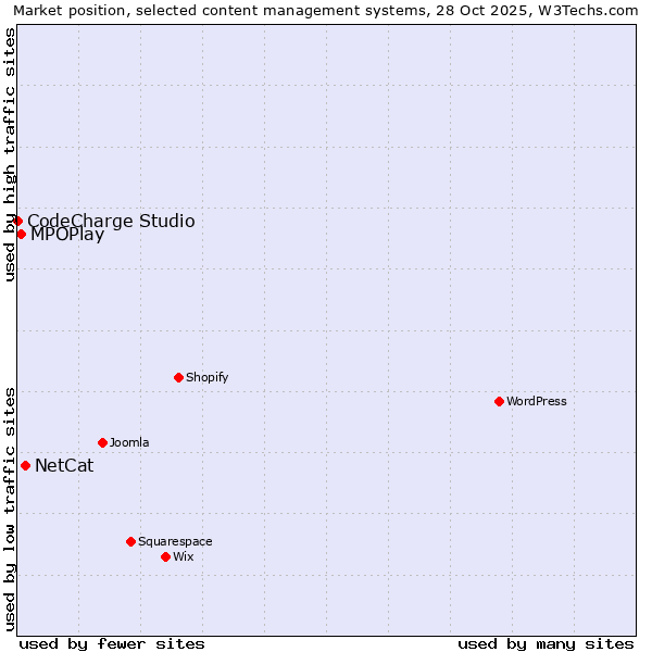 Market position of NetCat vs. MPOPlay vs. CodeCharge Studio