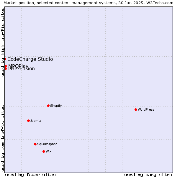 Market position of MPOPlay vs. PHP-Fusion vs. CodeCharge Studio
