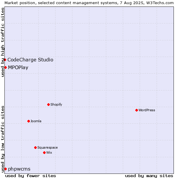 Market position of MPOPlay vs. phpwcms vs. CodeCharge Studio