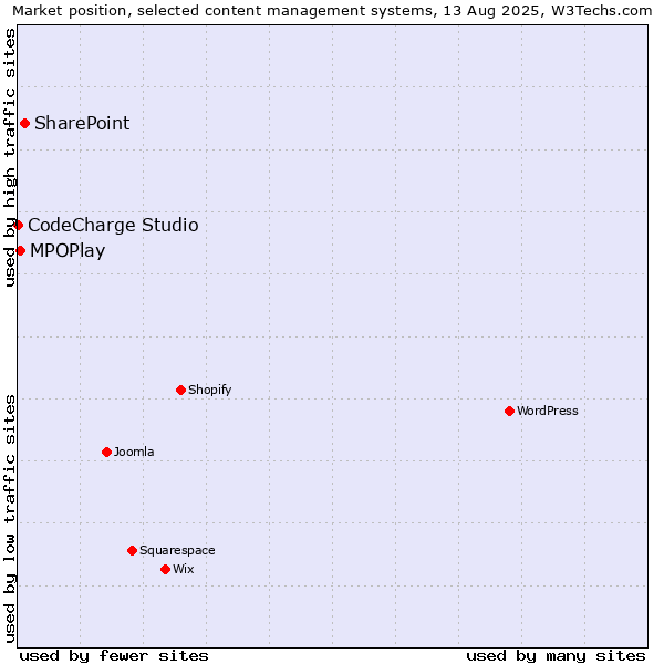 Market position of SharePoint vs. MPOPlay vs. CodeCharge Studio