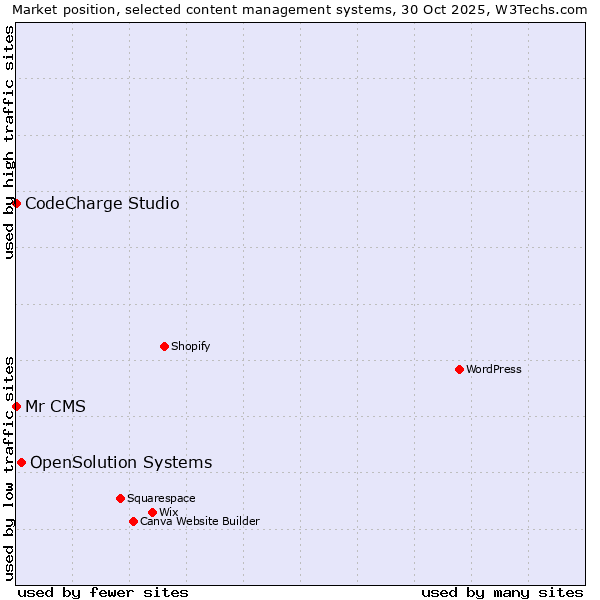 Market position of OpenSolution Systems vs. CodeCharge Studio vs. Mr CMS