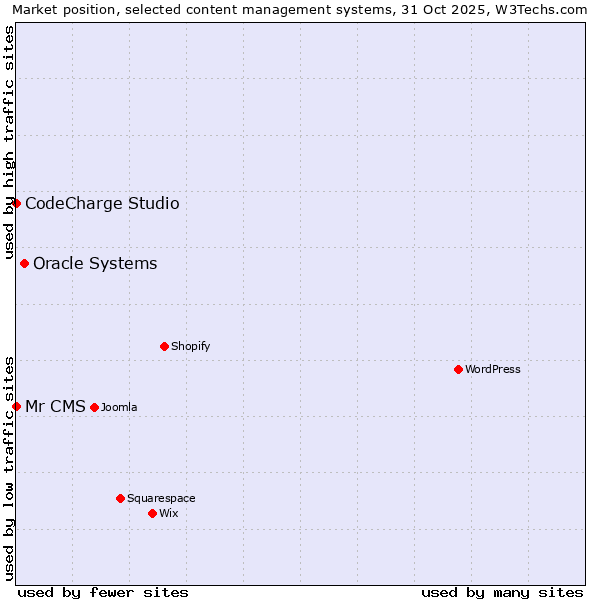 Market position of Oracle Systems vs. CodeCharge Studio vs. Mr CMS