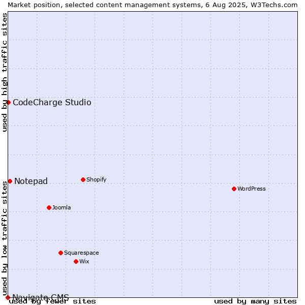 Market position of Notepad vs. CodeCharge Studio vs. Navigate CMS