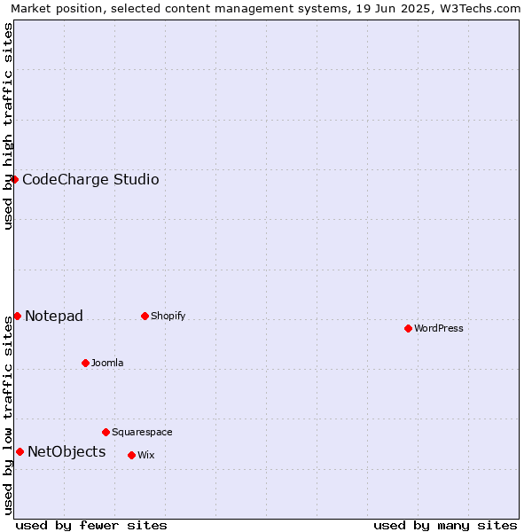Market position of NetObjects vs. Notepad vs. CodeCharge Studio