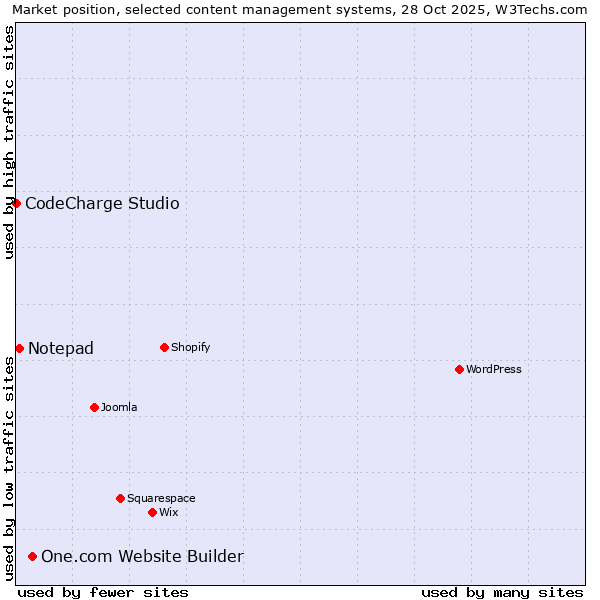 Market position of One.com Website Builder vs. Notepad vs. CodeCharge Studio