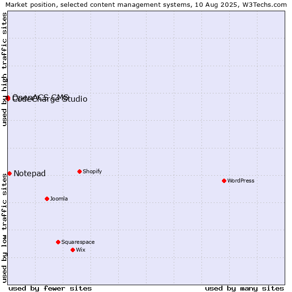 Market position of Notepad vs. CodeCharge Studio vs. OpenACS CMS