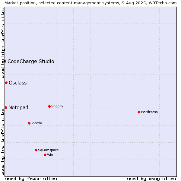 Market position of Osclass vs. Notepad vs. CodeCharge Studio