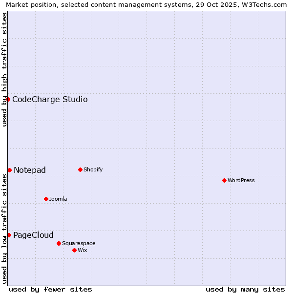 Market position of Notepad vs. PageCloud vs. CodeCharge Studio