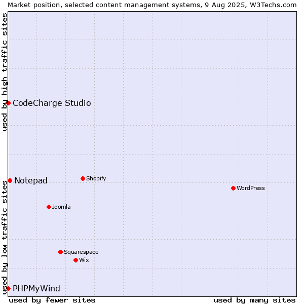 Market position of Notepad vs. CodeCharge Studio vs. PHPMyWind