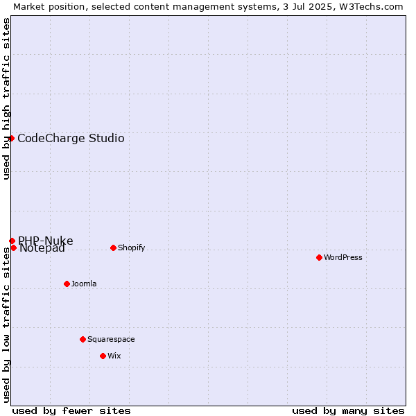 Market position of Notepad vs. PHP-Nuke vs. CodeCharge Studio