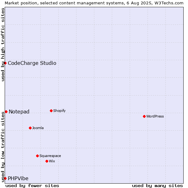 Market position of Notepad vs. CodeCharge Studio vs. PHPVibe
