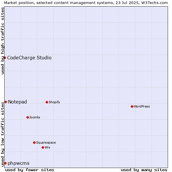 Market position of Notepad vs. phpwcms vs. CodeCharge Studio