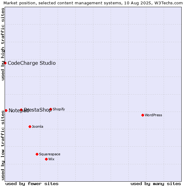 Market position of PrestaShop vs. Notepad vs. CodeCharge Studio