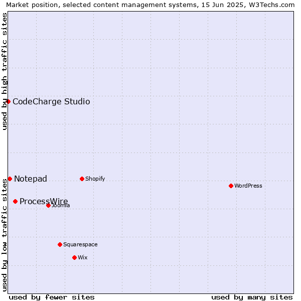 Market position of ProcessWire vs. Notepad vs. CodeCharge Studio