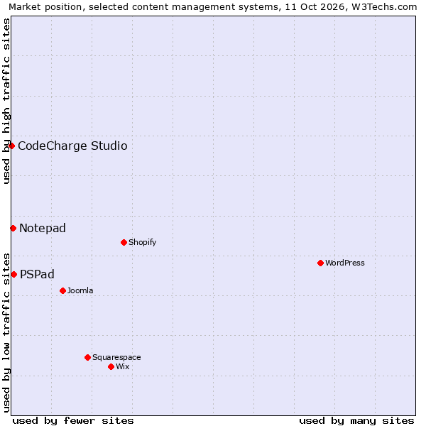Market position of PSPad vs. Notepad vs. CodeCharge Studio
