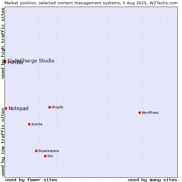 Market position of Notepad vs. CodeCharge Studio vs. PunBB